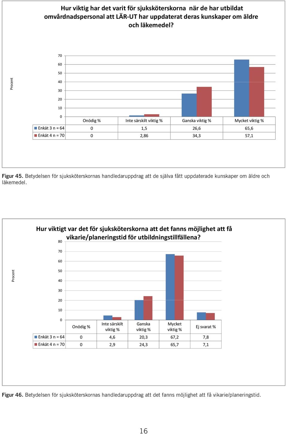 .Betydelsen för sjuksköterskornas handledaruppdrag att de själva fått uppdaterade kunskaper om äldre och läkemedel.