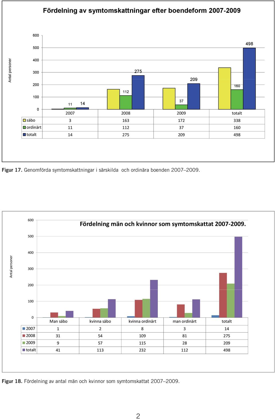 6 Fördelning män och kvinnor som symtomskattat 27-29.