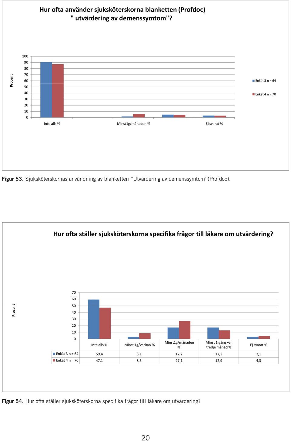 Sjuksköterskornas användning av blanketten Utvärdering av demenssymtom (Profdoc).