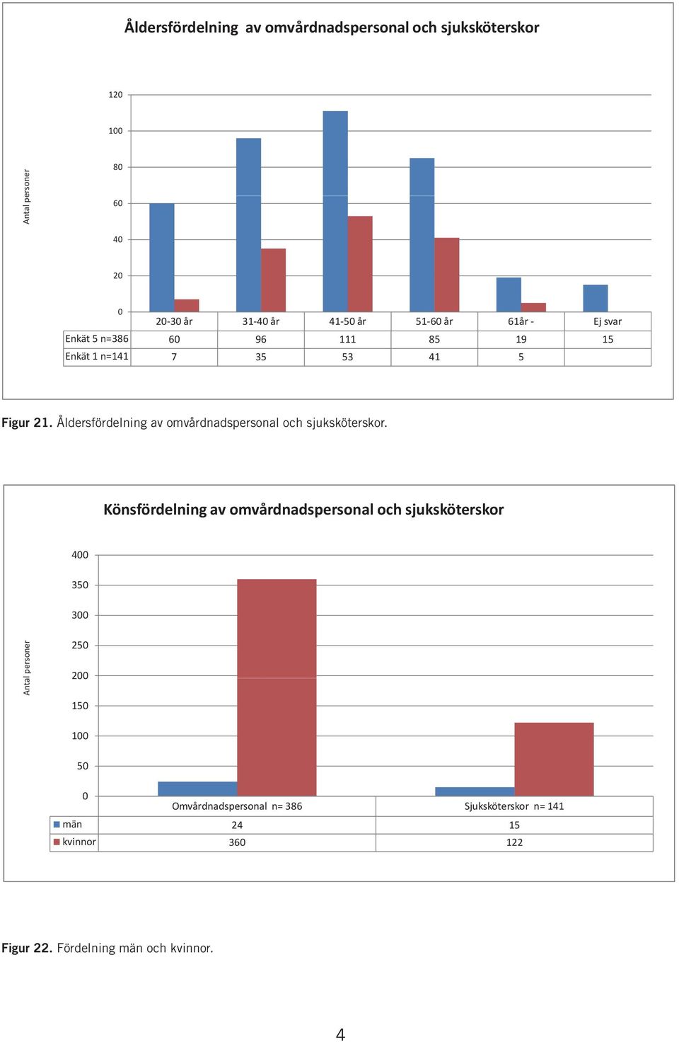 omvårdnadspersonal och