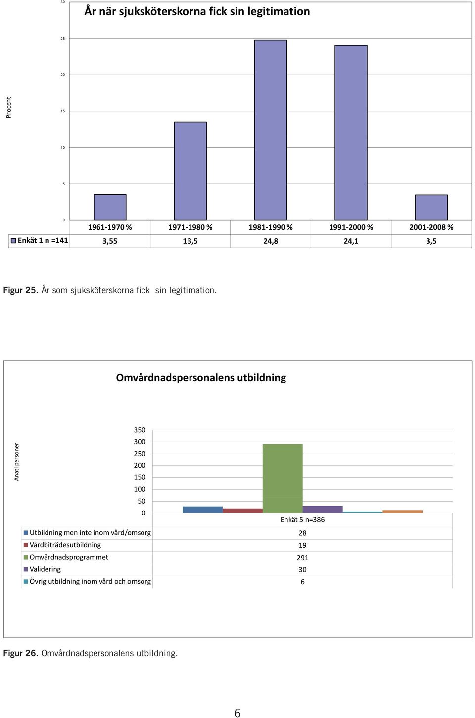 Omvårdnadspersonalens utbildning Anatl personer 35 3 25 2 15 1 5 Enkät 5 n=386 Utbildning men inte inom vård/omsorg 28