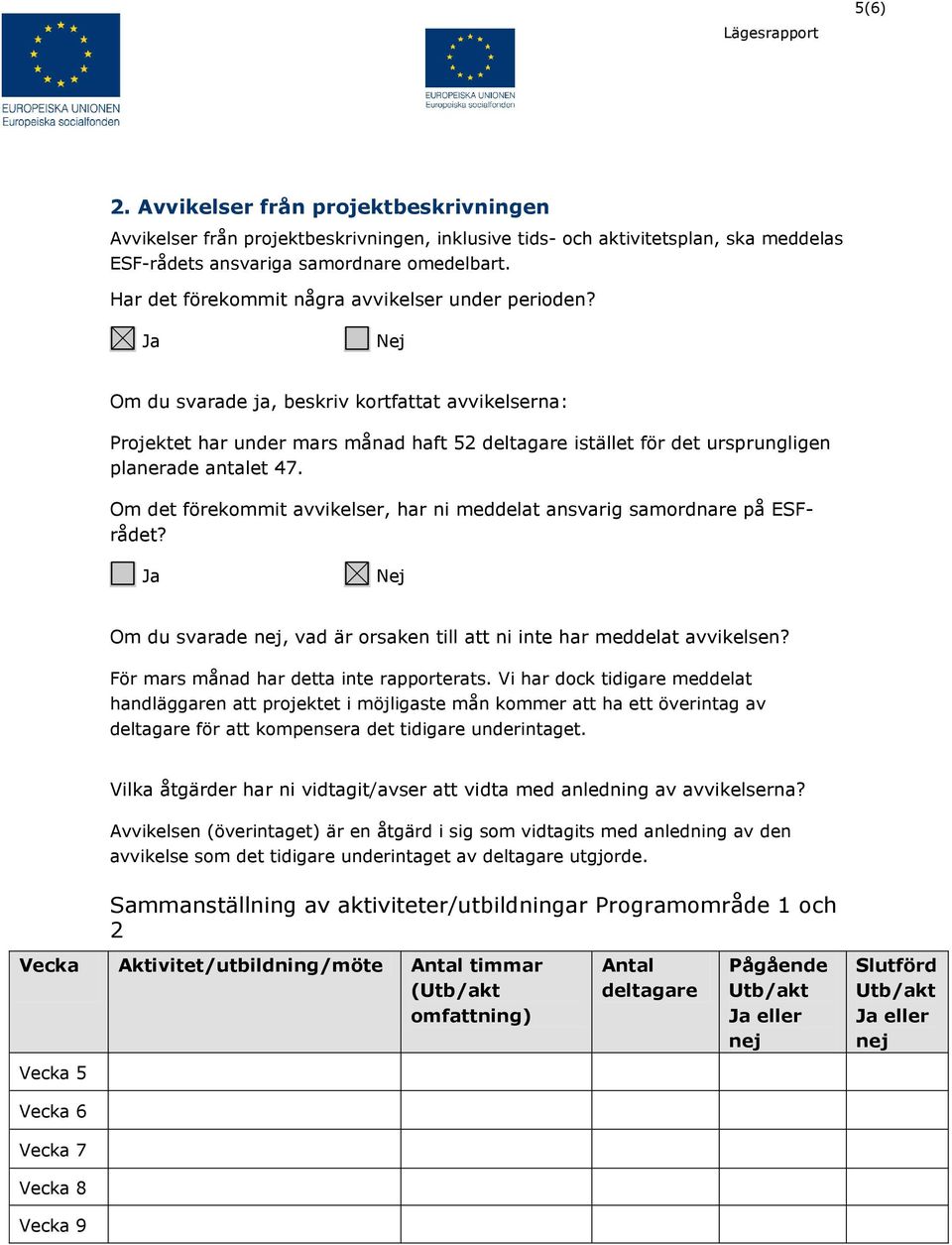 Ja Nej Om du svarade ja, beskriv kortfattat avvikelserna: Projektet har under mars månad haft 52 deltagare istället för det ursprungligen planerade antalet 47.