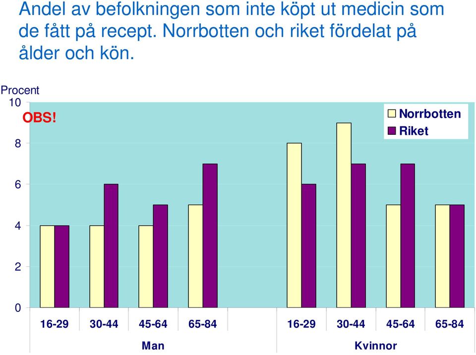 och riket fördelat på ålder och kön.