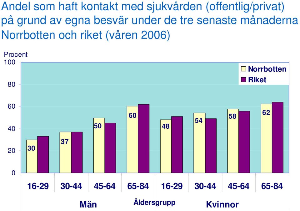 riket (våren 2006) 100 80 60 40 50 60 48 54 58 62 20 30 37