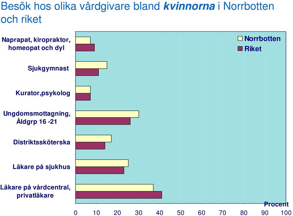 Ungdomsmottagning, Åldgrp 16-21 Distriktssköterska Läkare på