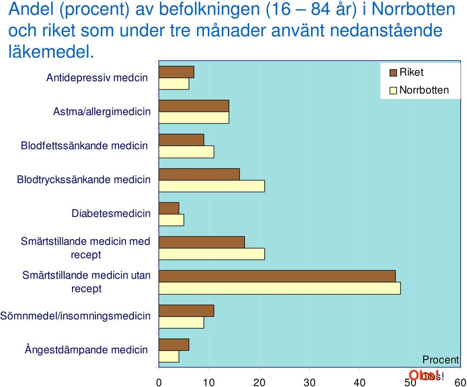 Antidepressiv medcin Astma/allergimedicin Blodfettssänkande medicin Blodtryckssänkande