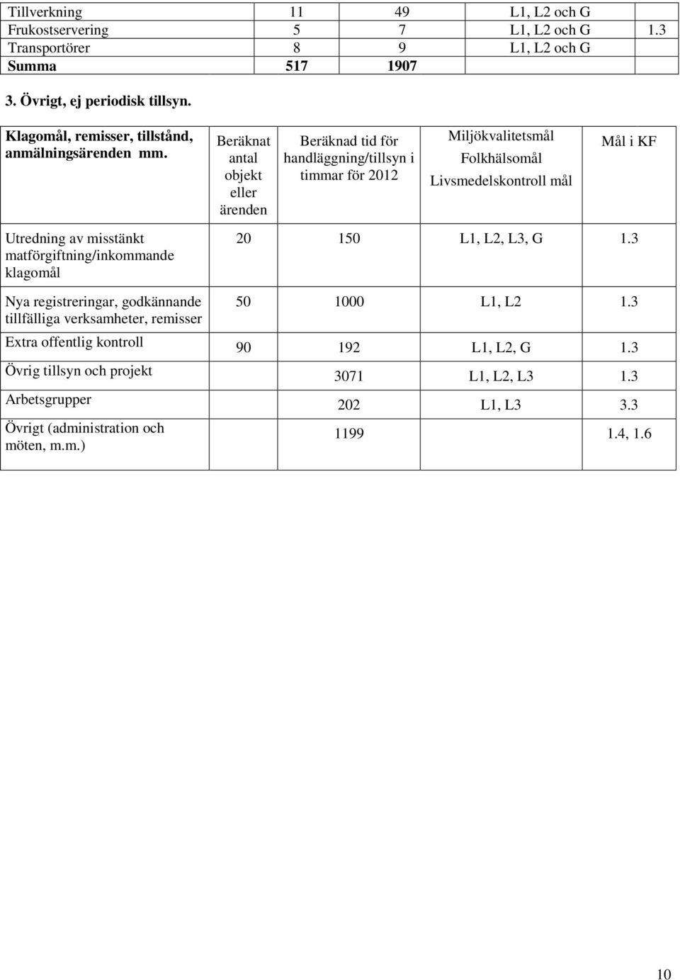 Beräknat antal objekt eller ärenden Beräknad tid för handläggning/tillsyn i timmar för 2012 Livsmedelskontroll mål Utredning av misstänkt matförgiftning/inkommande
