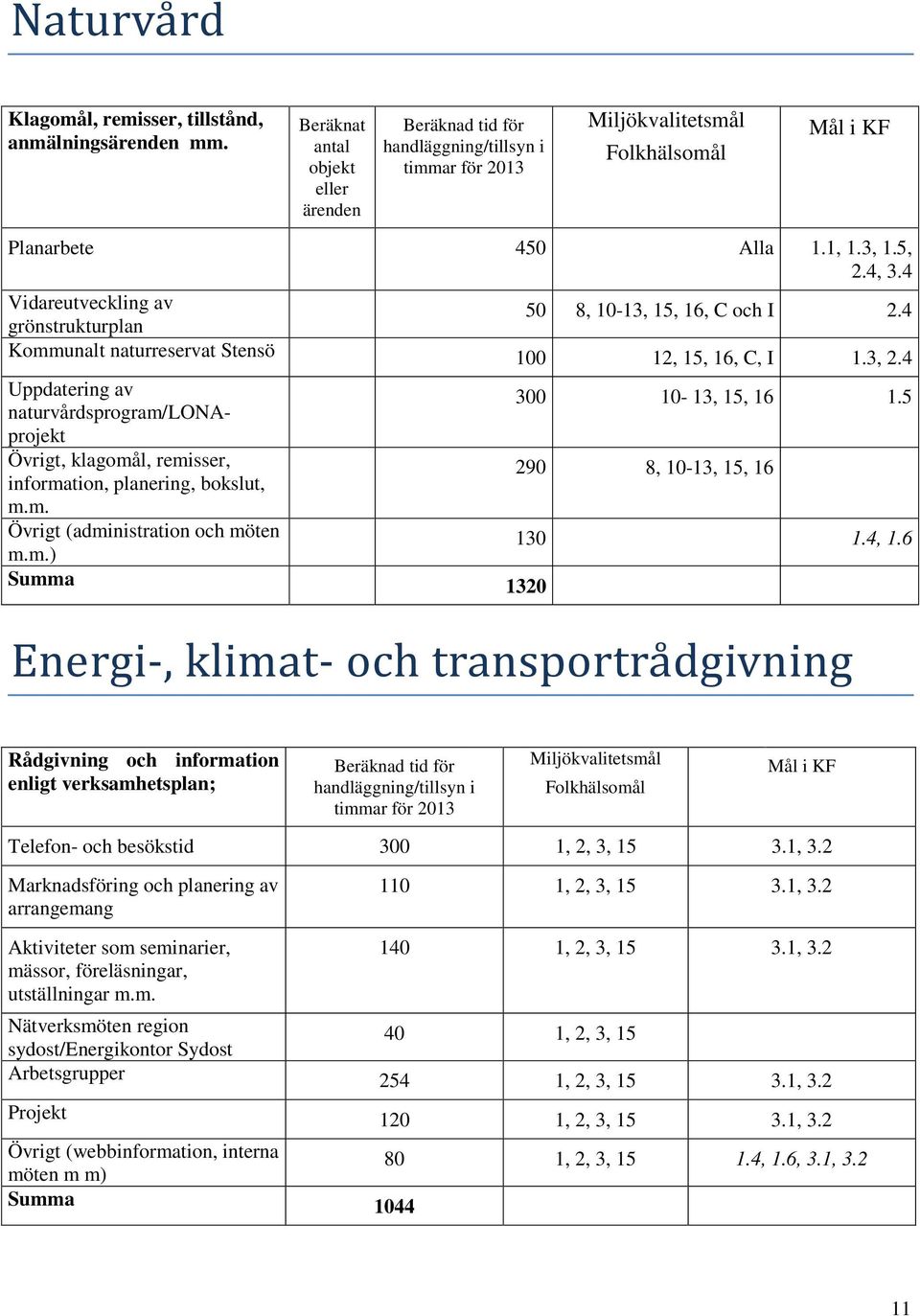 5 Övrigt, klagomål, remisser, information, planering, bokslut, 290 8, 10-13, 15, 16 m.m. Övrigt (administration och möten m.m.) 130 1.4, 1.