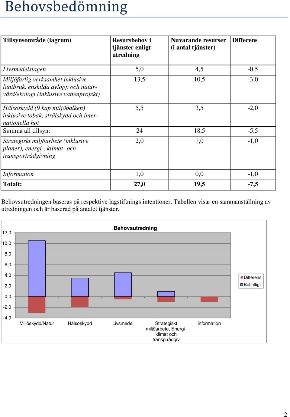 18,5-5,5 Strategiskt miljöarbete (inklusive planer), energi-, klimat- och transportrådgivning 2,0 1,0-1,0 Information 1,0 0,0-1,0 Totalt: 27,0 19,5-7,5 Behovsutredningen baseras på respektive