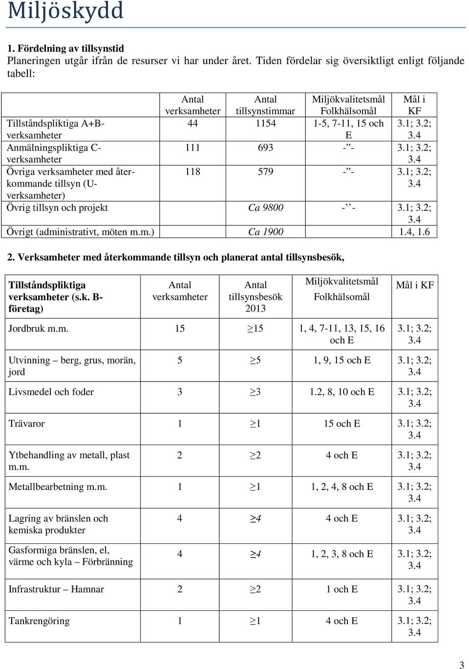 2; Anmälningspliktiga C- verksamheter 111 693 - - 3.1; 3.2; Övriga verksamheter med återkommande tillsyn (Uverksamheter) 118 579 - - 3.1; 3.2; Övrig tillsyn och projekt Ca 9800 - - 3.1; 3.2; Övrigt (administrativt, möten m.