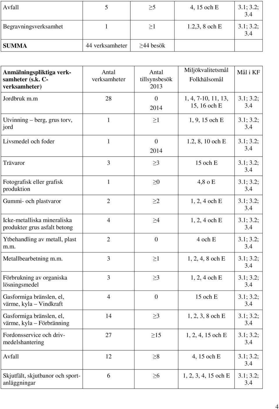 1; 3.2; Fotografisk eller grafisk produktion 1 0 4,8 o E 3.1; 3.2; Gummi- och plastvaror 2 2 1, 2, 4 och E 3.1; 3.2; Icke-metalliska mineraliska produkter grus asfalt betong Ytbehandling av metall, plast m.