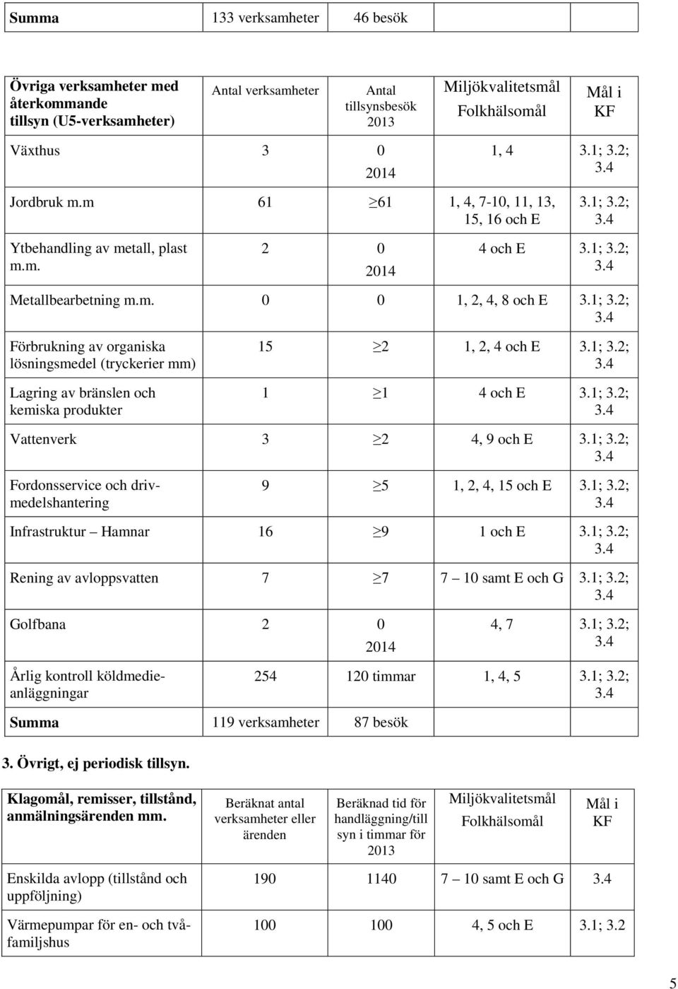 1; 3.2; 1 1 4 och E 3.1; 3.2; Vattenverk 3 2 4, 9 och E 3.1; 3.2; Fordonsservice och drivmedelshantering 9 5 1, 2, 4, 15 och E 3.1; 3.2; Infrastruktur Hamnar 16 9 1 och E 3.1; 3.2; Rening av avloppsvatten 7 7 7 10 samt E och G 3.