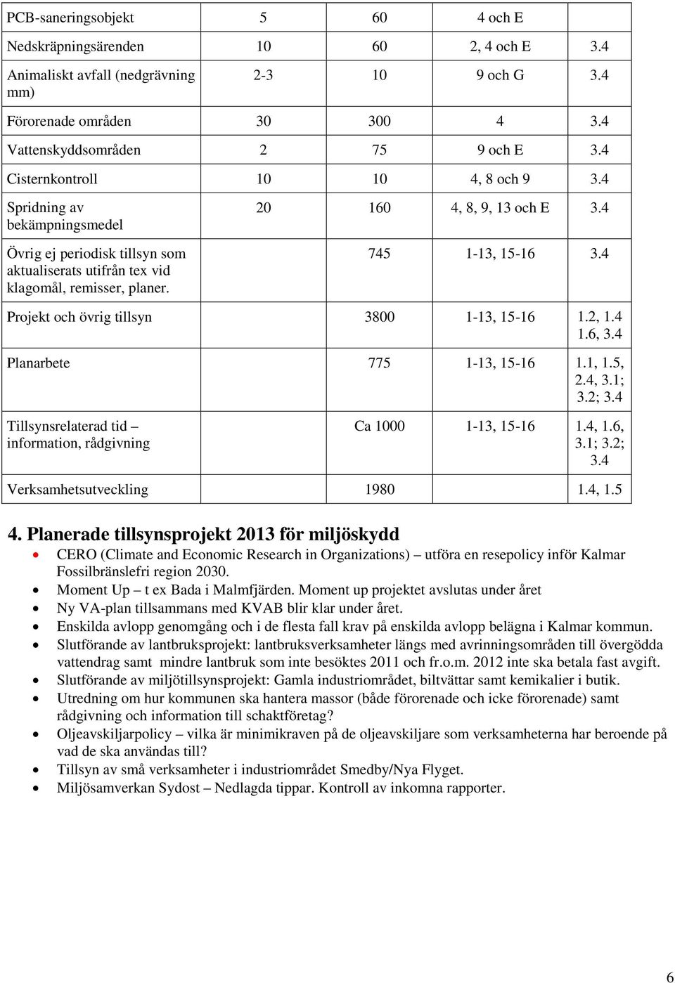 20 160 4, 8, 9, 13 och E 745 1-13, 15-16 Projekt och övrig tillsyn 3800 1-13, 15-16 1.2, 1.4 1.6, Planarbete 775 1-13, 15-16 1.1, 1.5, 2.4, 3.1; 3.