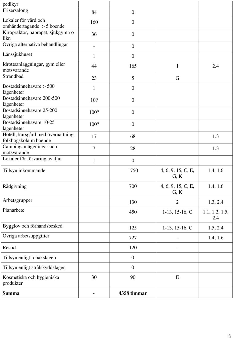 0 Bostadsinnehavare 10-25 lägenheter 100? 0 Hotell, kursgård med övernattning, folkhögskola m boende 17 68 1.3 Campinganläggningar och motsvarande 7 28 1.