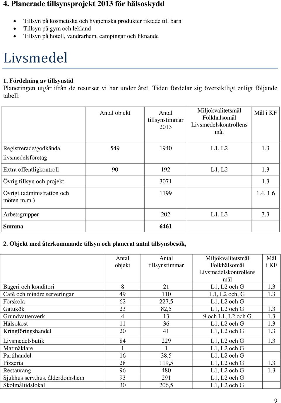 Tiden fördelar sig översiktligt enligt följande tabell: objekt tillsynstimmar 2013 Livsmedelskontrollens mål Registrerade/godkända livsmedelsföretag 549 1940 L1, L2 1.