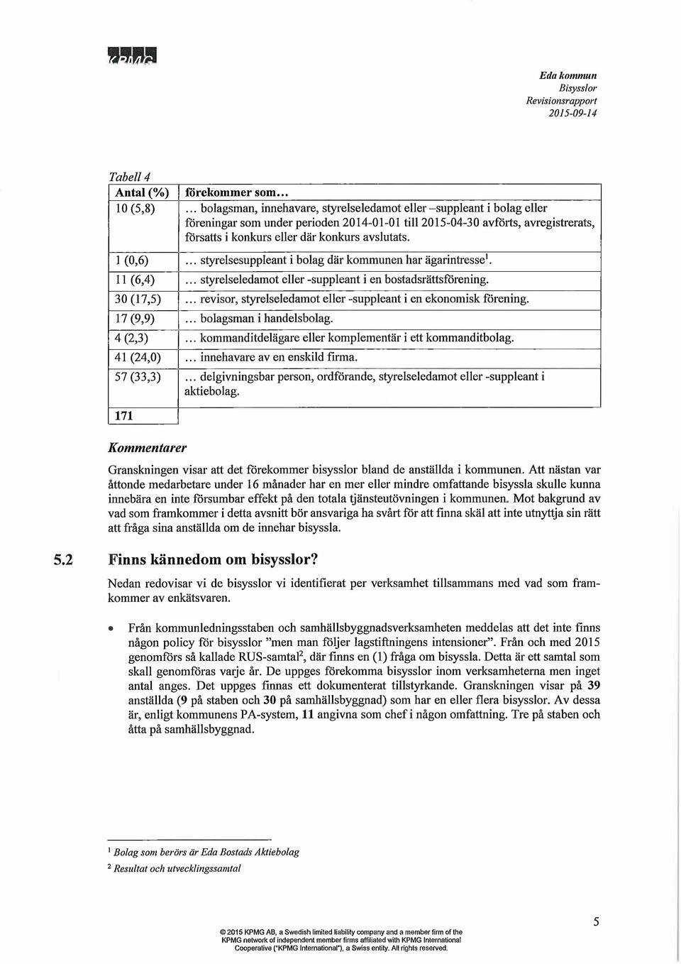 1 (0,6)... styrelsesuppleant ibolag där kommunen har ägarintresse'. 11 (6,4)... styrelseledamot eller -suppleant i en bostadsrättsförening. 30 (17,5).