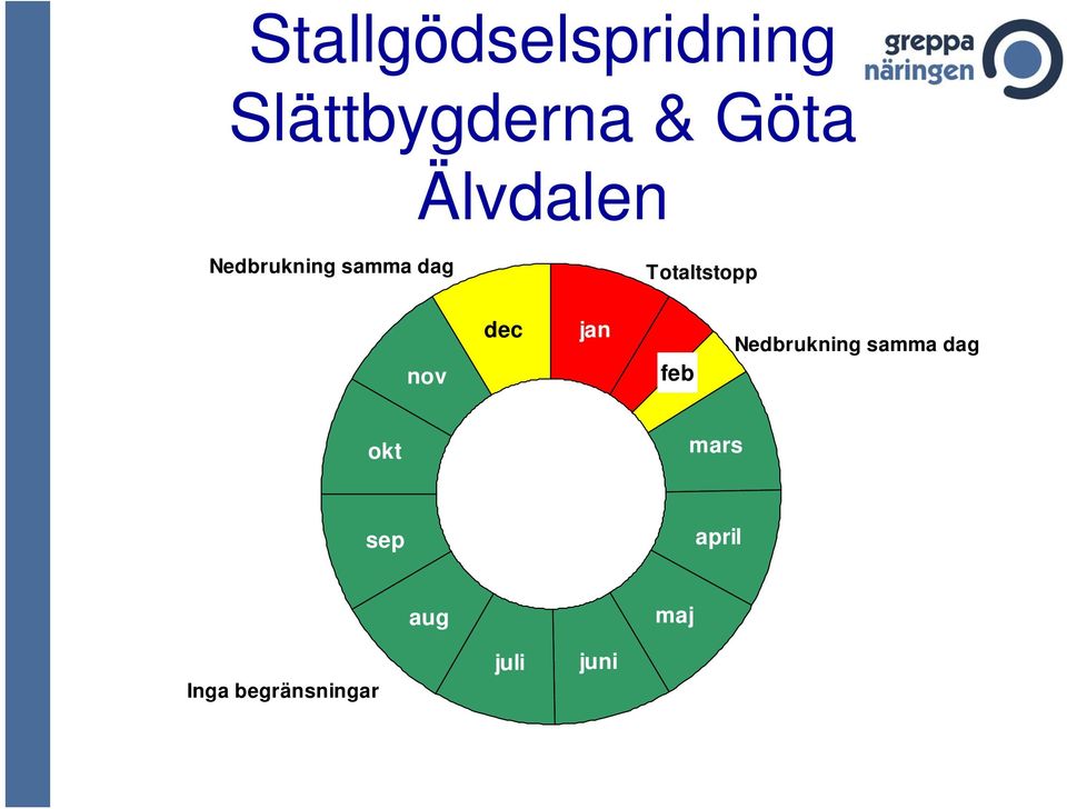 nov dec jan feb Nedbrukning samma dag okt