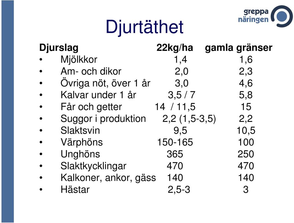 11,5 15 Suggor i produktion 2,2 (1,5-3,5) 2,2 Slaktsvin 9,5 10,5 Värphöns 150-165