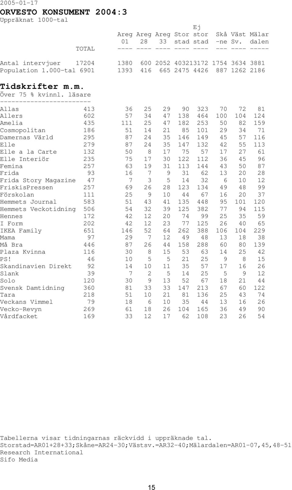 läsare ------------------------ Allas 413 36 25 29 90 323 70 72 81 Allers 602 57 34 47 138 464 100 104 124 Amelia 435 111 25 47 182 253 50 82 159 Cosmopolitan 186 51 14 21 85 101 29 34 71 Damernas