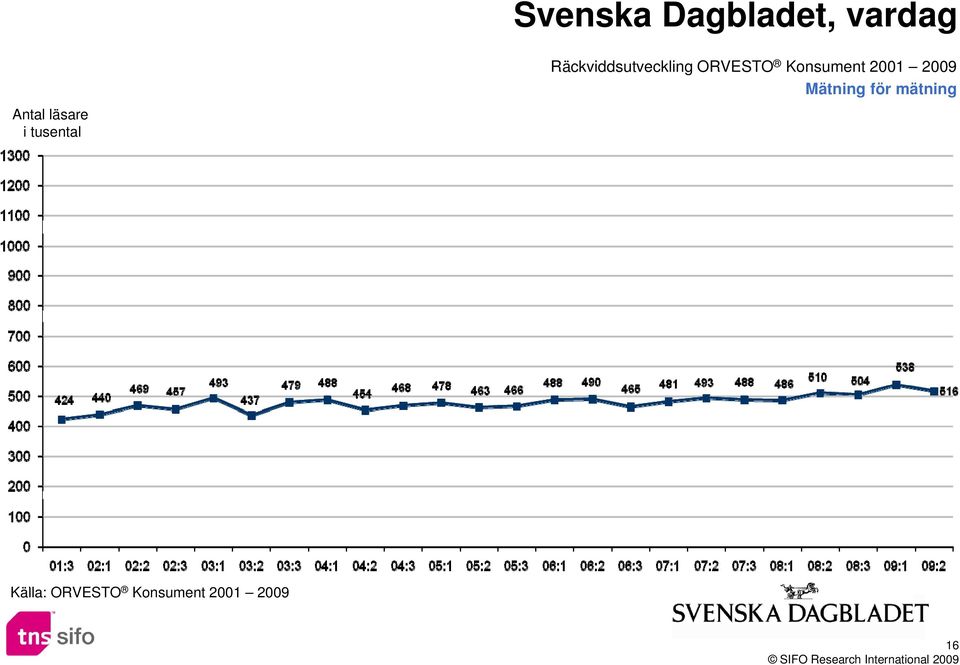 vardag 16 SIFO