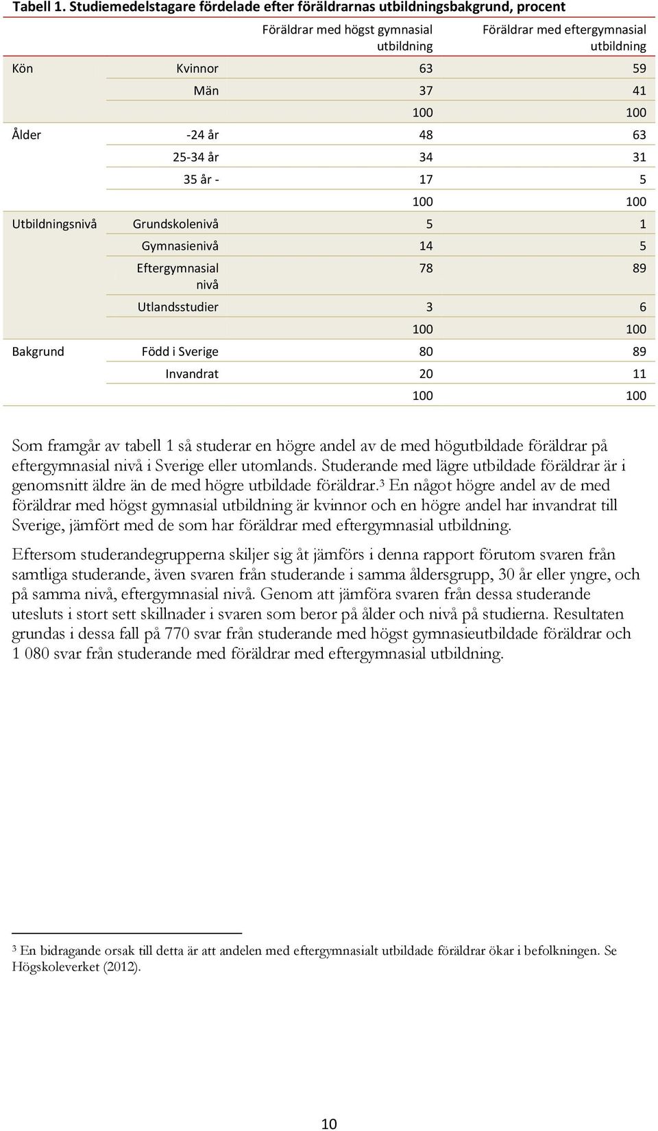 -24 år 48 63 25-34 år 34 31 35 år - 17 5 100 100 Utbildningsnivå Grundskolenivå 5 1 Gymnasienivå 14 5 Eftergymnasial nivå 78 89 Utlandsstudier 3 6 100 100 Bakgrund Född i Sverige 80 89 Invandrat 20