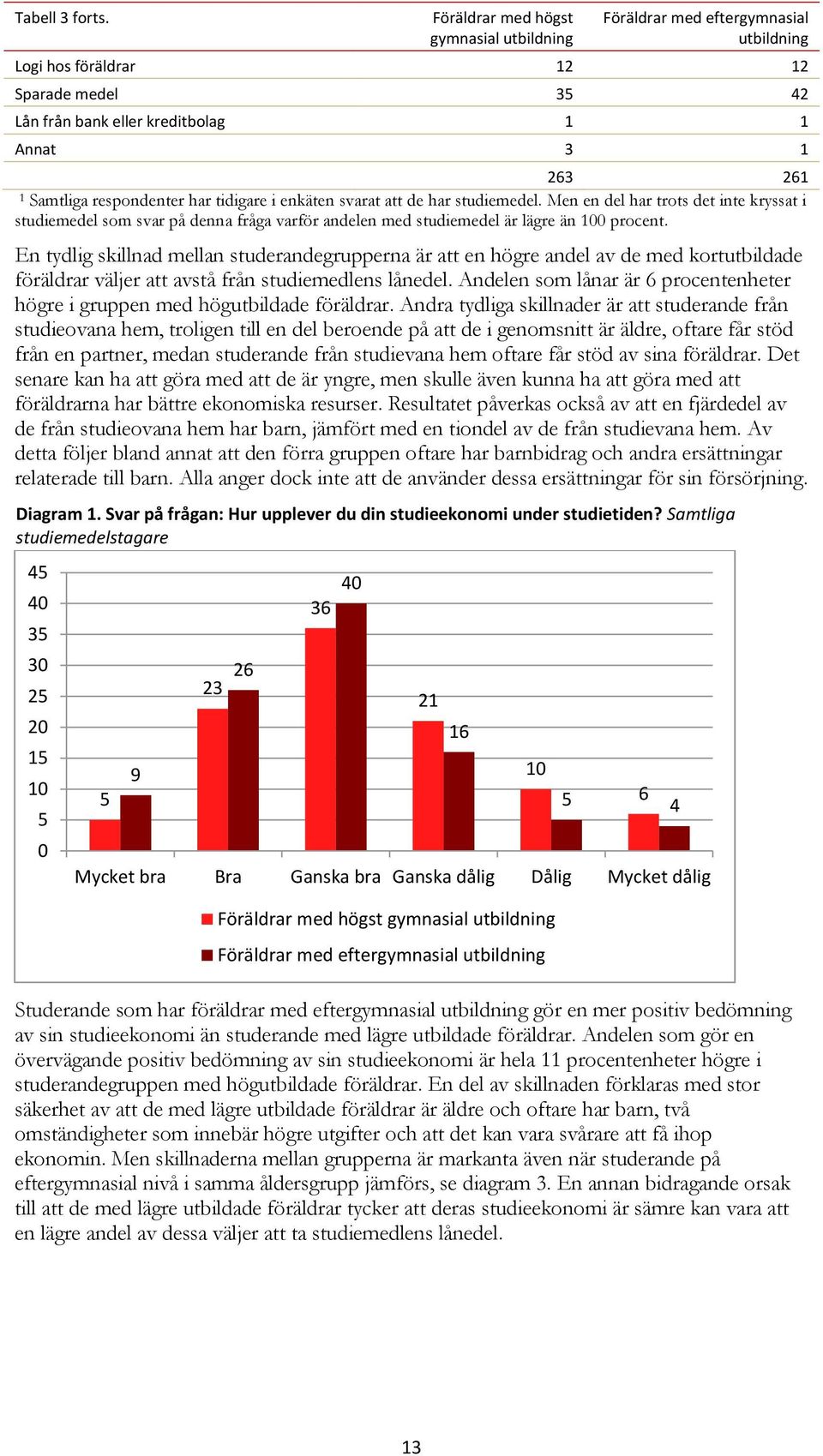 respondenter har tidigare i enkäten svarat att de har studiemedel. Men en del har trots det inte kryssat i studiemedel som svar på denna fråga varför andelen med studiemedel är lägre än 100 procent.