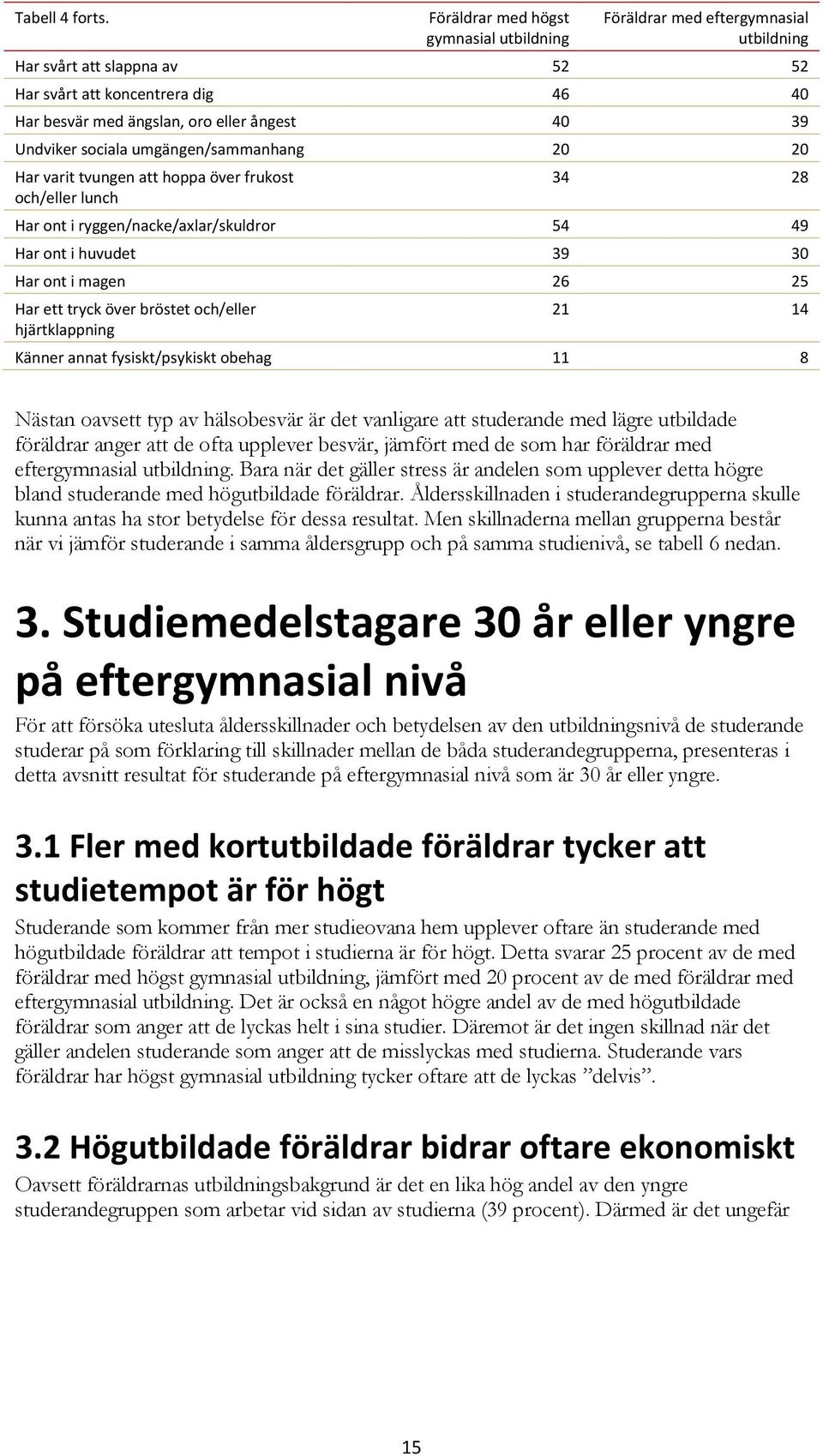 Undviker sociala umgängen/sammanhang 20 20 Har varit tvungen att hoppa över frukost och/eller lunch 34 28 Har ont i ryggen/nacke/axlar/skuldror 54 49 Har ont i huvudet 39 30 Har ont i magen 26 25 Har