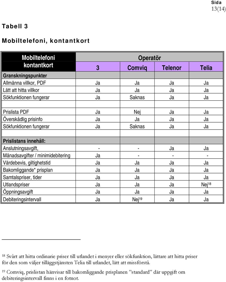 Månadsavgifter / minimidebitering Ja - - - Värdebevis, giltighetstid Ja Ja Ja Ja Bakomliggande* prisplan Ja Ja Ja Ja Samtalspriser, tider Ja Ja Ja Ja Utlandspriser Ja Ja Ja Nej 18 Öppningsavgift Ja