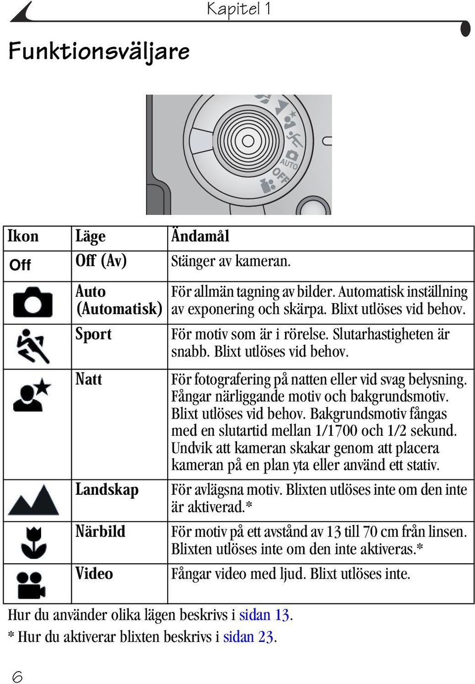 Undvik att kameran skakar genom att placera kameran på en plan yta eller använd ett stativ. För avlägsna motiv. Blixten utlöses inte om den inte är aktiverad.