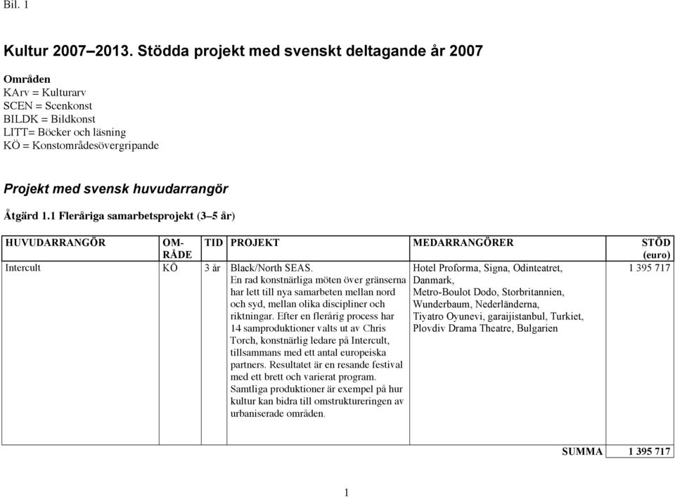 1 Fleråriga samarbetsprojekt (3 5 år) HUVUDARRANGÖR OM- RÅDE TID PROJEKT MEDARRANGÖRER STÖD (euro) Intercult KÖ 3 år Black/North SEAS.