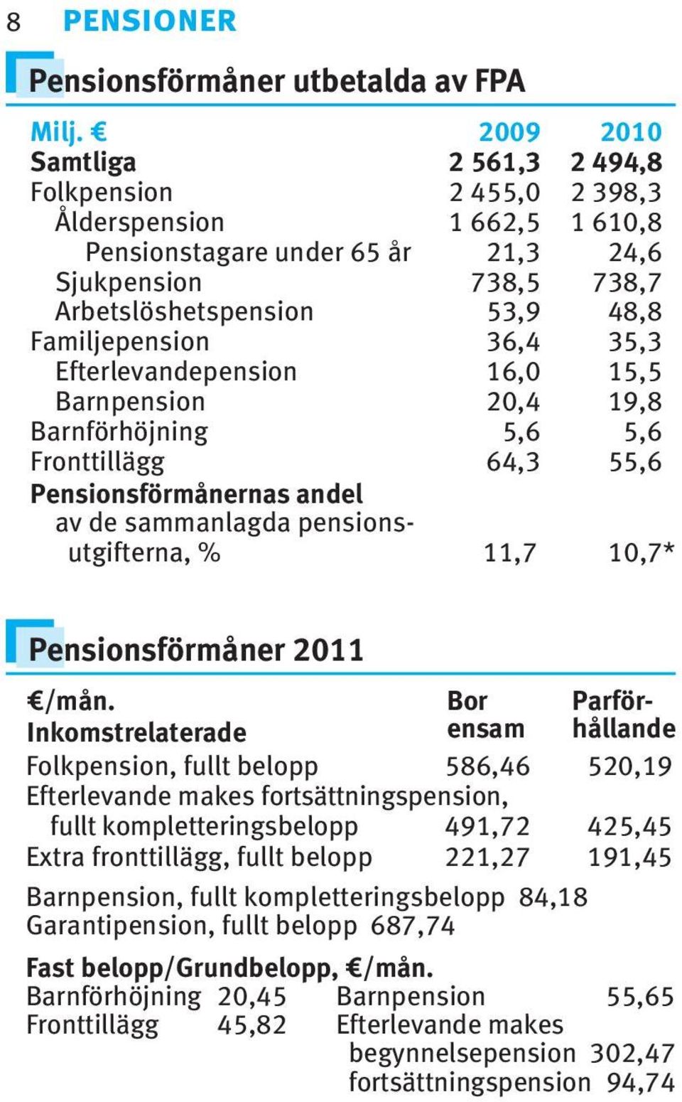 35,3 Efterlevandepension 6,0 5,5 Barnpension 20,4 9,8 Barnförhöjning 5,6 5,6 Fronttillägg 64,3 55,6 Pensionsförmånernas andel av de sammanlagda pensionsutgifterna, %,7 0,7* Pensionsförmåner 20 /mån.