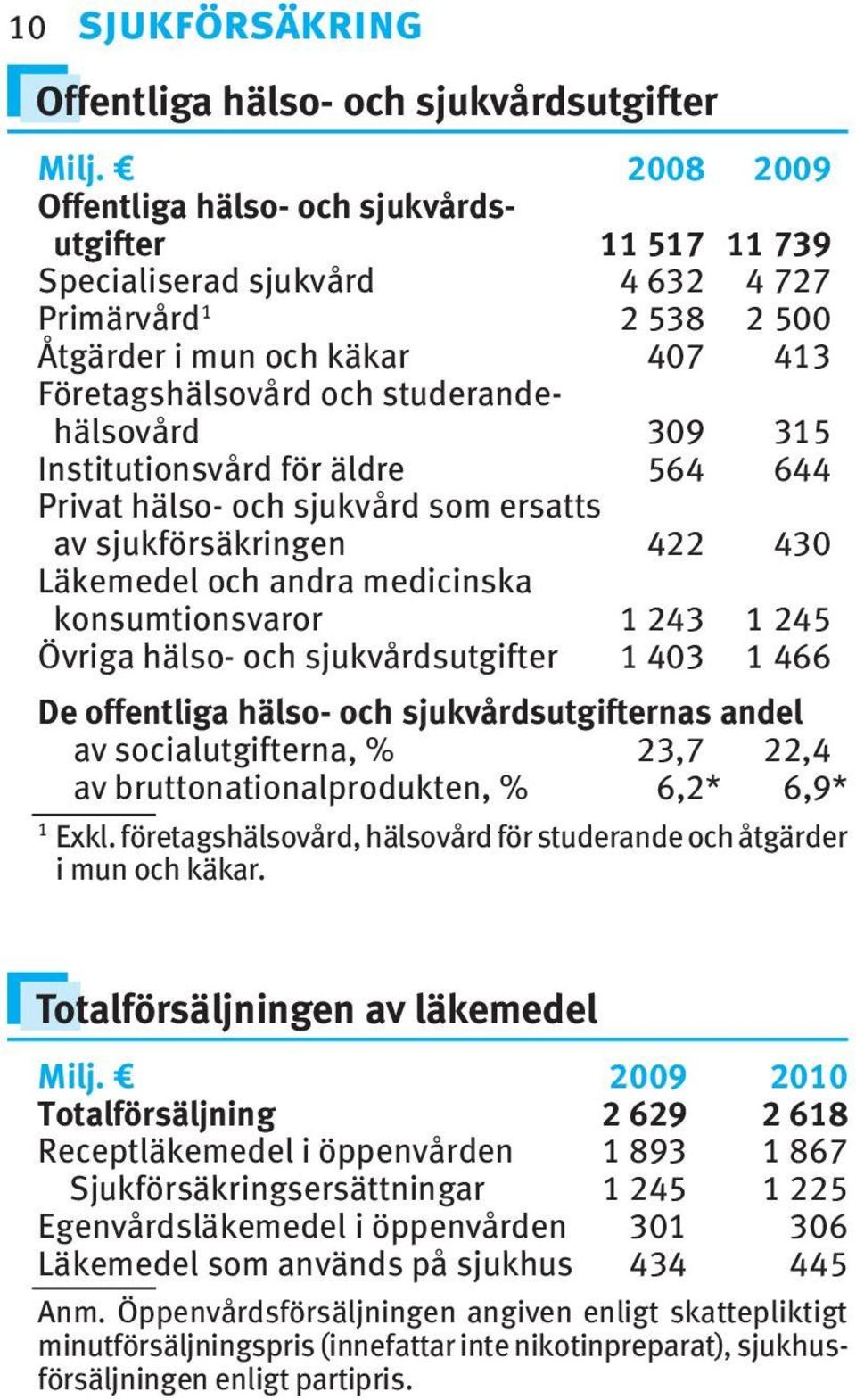 Institutionsvård för äldre 564 644 Privat hälso- och sjukvård som ersatts av sjukförsäkringen 422 430 Läkemedel och andra medicinska konsumtionsvaror 243 245 Övriga hälso- och sjukvårdsutgifter 403