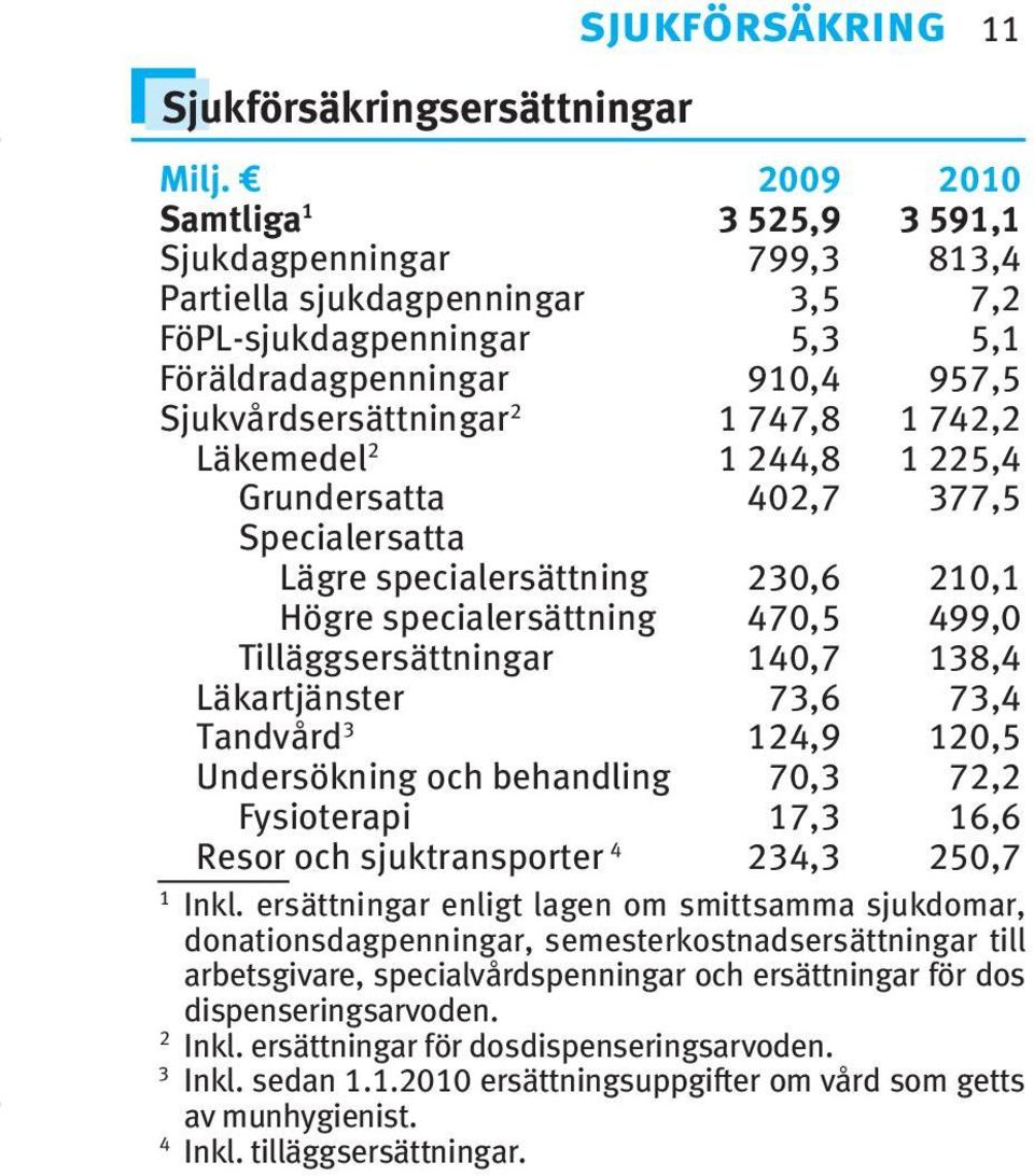 Läkemedel 2 244,8 225,4 Grundersatta 402,7 377,5 Specialersatta Lägre specialersättning 230,6 20, Högre specialersättning 470,5 499,0 Tilläggsersättningar 40,7 38,4 Läkartjänster 73,6 73,4 Tandvård 3