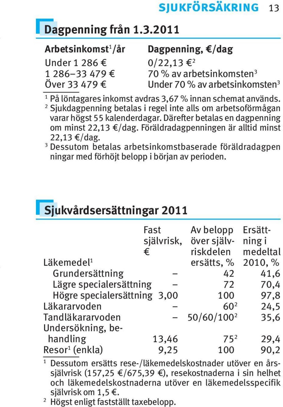 schemat används. 2 Sjukdagpenning betalas i regel inte alls om arbetsoförmågan varar högst 55 kalenderdagar. Därefter betalas en dagpenning om minst 22,3 /dag.