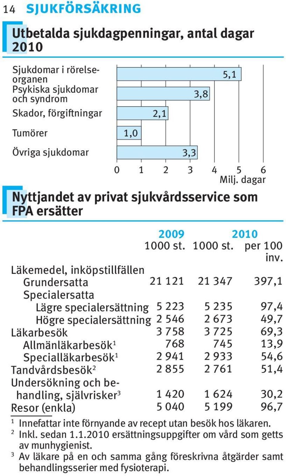 Läkemedel, inköpstillfällen Grundersatta 2 2 2 347 397, Specialersatta Lägre specialersättning 5 223 5 235 97,4 Högre specialersättning 2 546 2 673 49,7 Läkarbesök 3 758 3 725 69,3 Allmänläkarbesök