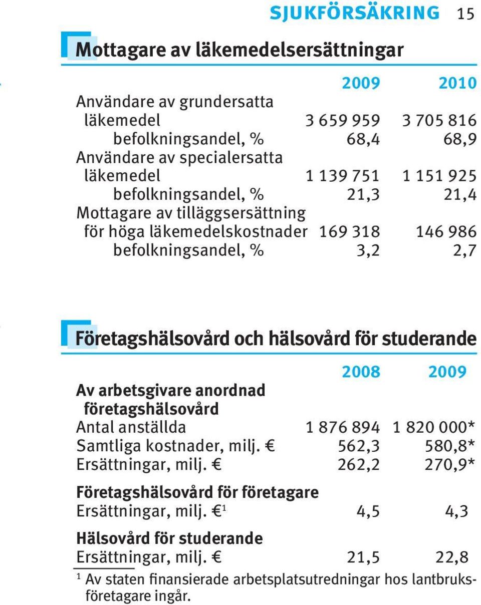 hälsovård för studerande 2008 2009 Av arbetsgivare anordnad företagshälsovård Antal anställda 876 894 820 000* Samtliga kostnader, milj. 562,3 580,8* Ersättningar, milj.