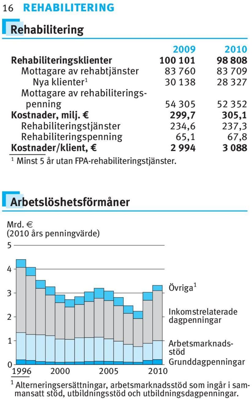 299,7 305, Rehabiliteringstjänster 234,6 237,3 Rehabiliteringspenning 65, 67,8 Kostnader/klient, 2 994 3 088 Minst 5 år utan FPA-rehabiliteringstjänster.