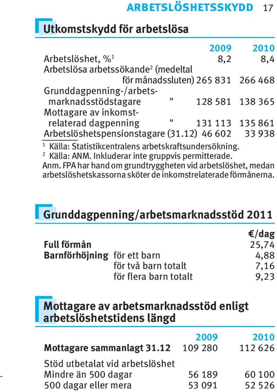 Inkluderar inte gruppvis permitterade. Anm. FPA har hand om grundtryggheten vid arbetslöshet, medan arbetslöshetskassorna sköter de inkomstrelaterade förmånerna.