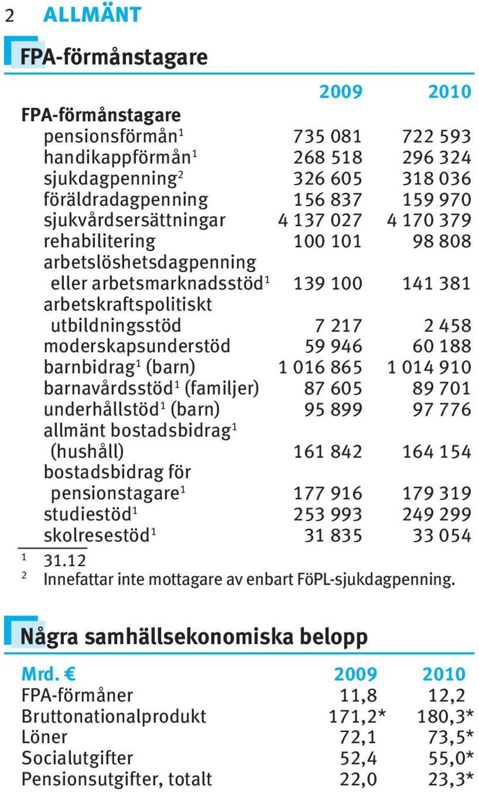 946 60 88 barnbidrag (barn) 06 865 04 90 barnavårdsstöd (familjer) 87 605 89 70 underhållstöd (barn) 95 899 97 776 allmänt bostadsbidrag (hushåll) 6 842 64 54 bostadsbidrag för pensionstagare 77 96