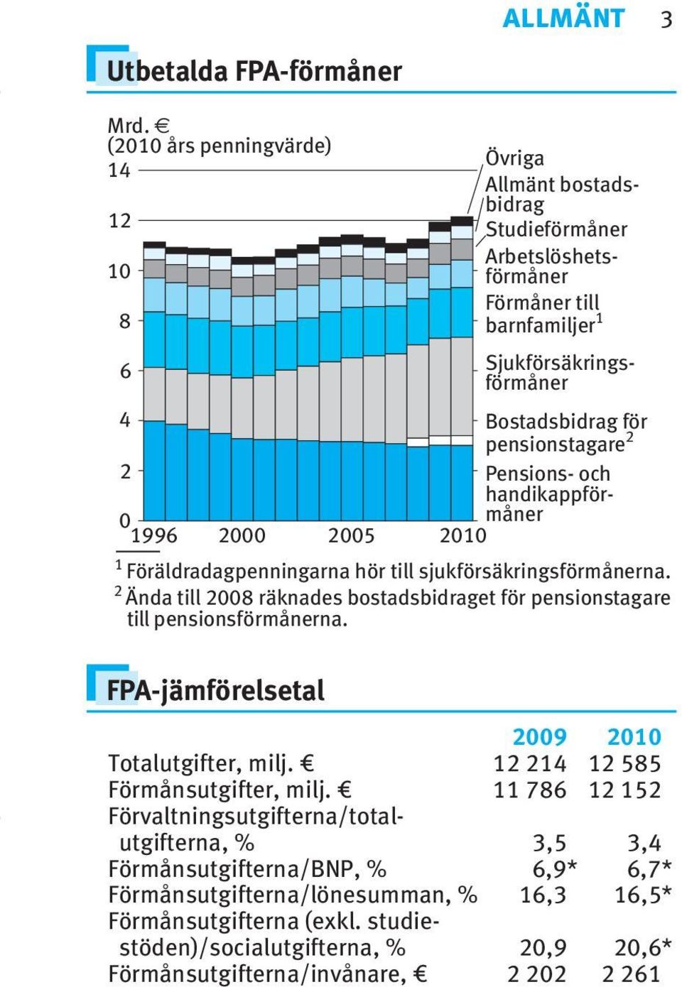 2 Pensions- och 0 996 2000 2005 handikappförmåner 200 Föräldradagpenningarna hör till sjukförsäkringsförmånerna.