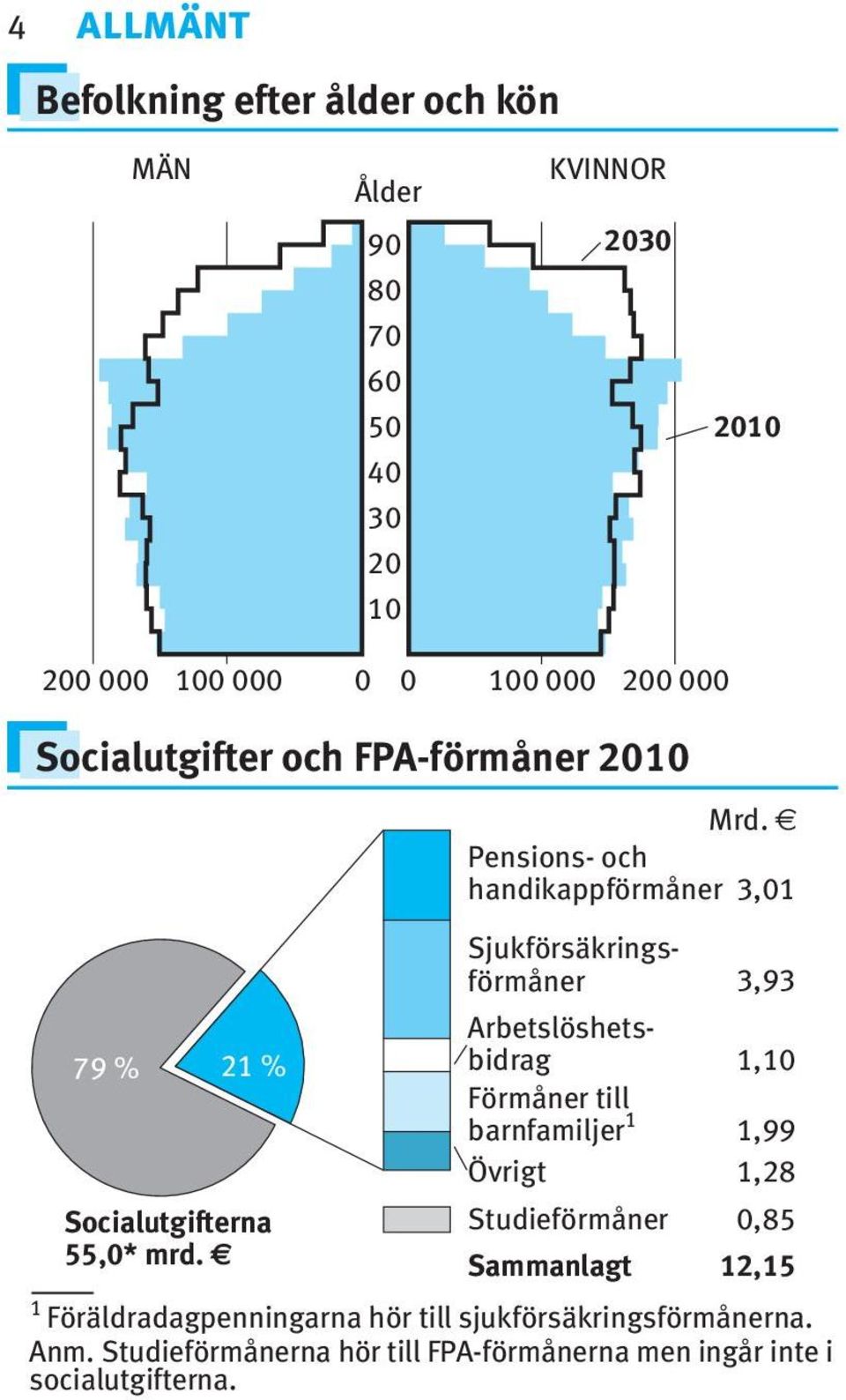 Pensions- och handikappförmåner 3,0 Sjukförsäkringsförmåner 3,93 Arbetslöshetsbidrag Förmåner till barnfamiljer Övrigt,0,99,28