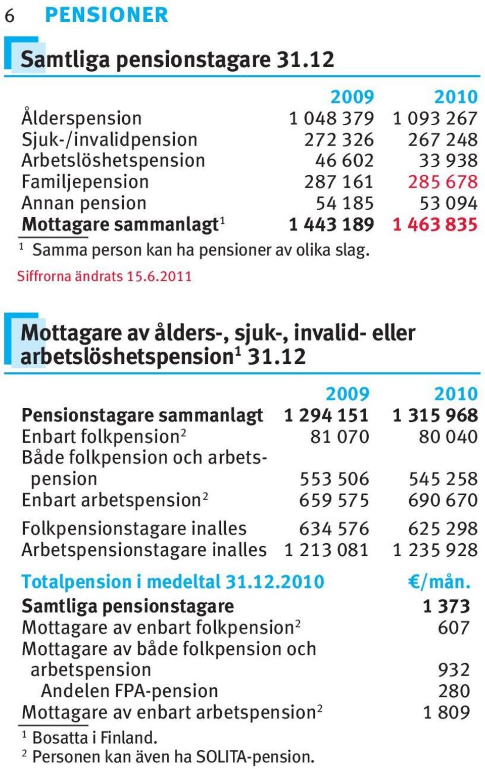 463 835 Samma person kan ha pensioner av olika slag. Siffrorna ändrats 5.6.20 Mottagare av ålders-, sjuk-, invalid- eller arbetslöshetspension 3.