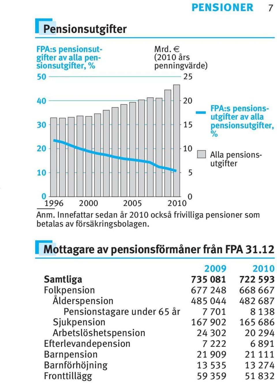 Innefattar sedan år 200 också frivilliga pensioner som betalas av försäkringsbolagen. Mottagare av pensionsförmåner från FPA 3.