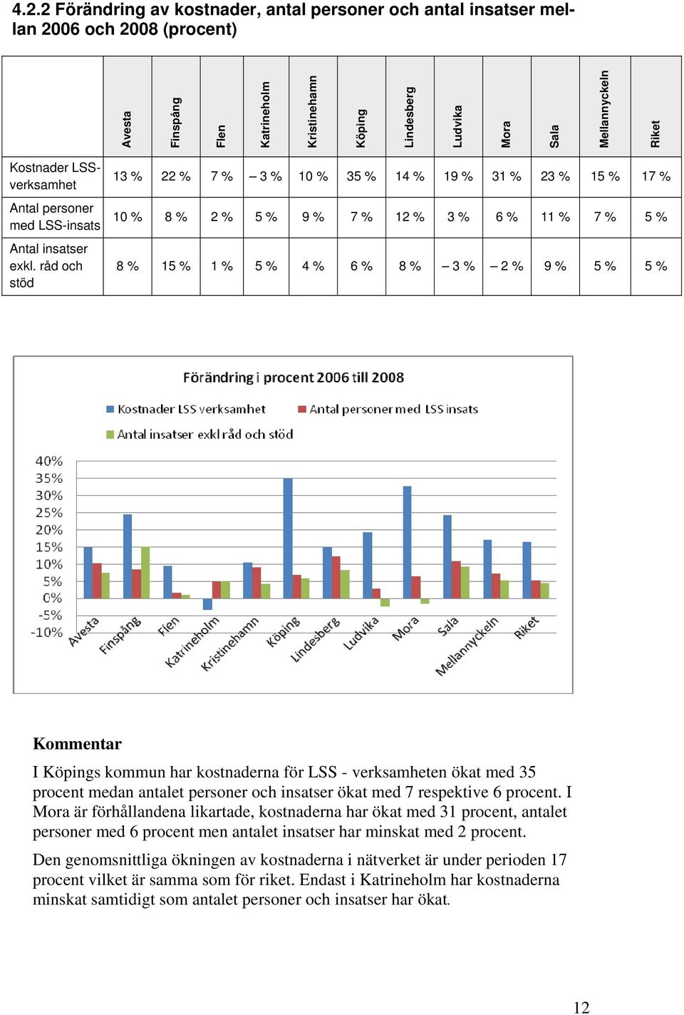råd och stöd 13 % 22 % 7 % 3 % 10 % 35 % 14 % 19 % 31 % 23 % 15 % 17 % 10 % 8 % 2 % 5 % 9 % 7 % 12 % 3 % 6 % 11 % 7 % 5 % 8 % 15 % 1 % 5 % 4 % 6 % 8 % 3 % 2 % 9 % 5 % 5 % Kommentar I Köpings kommun