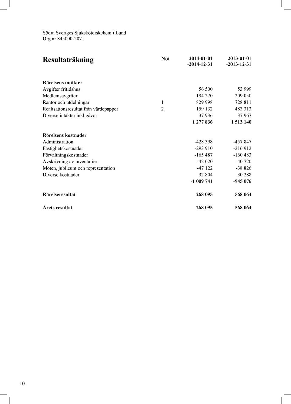 utdelningar 1 829 998 728 811 Realisationsresultat från värdepapper 2 159 132 483 313 Diverse intäkter inkl gåvor 37 936 37 967 1 277 836 1 513 140 Rörelsens kostnader