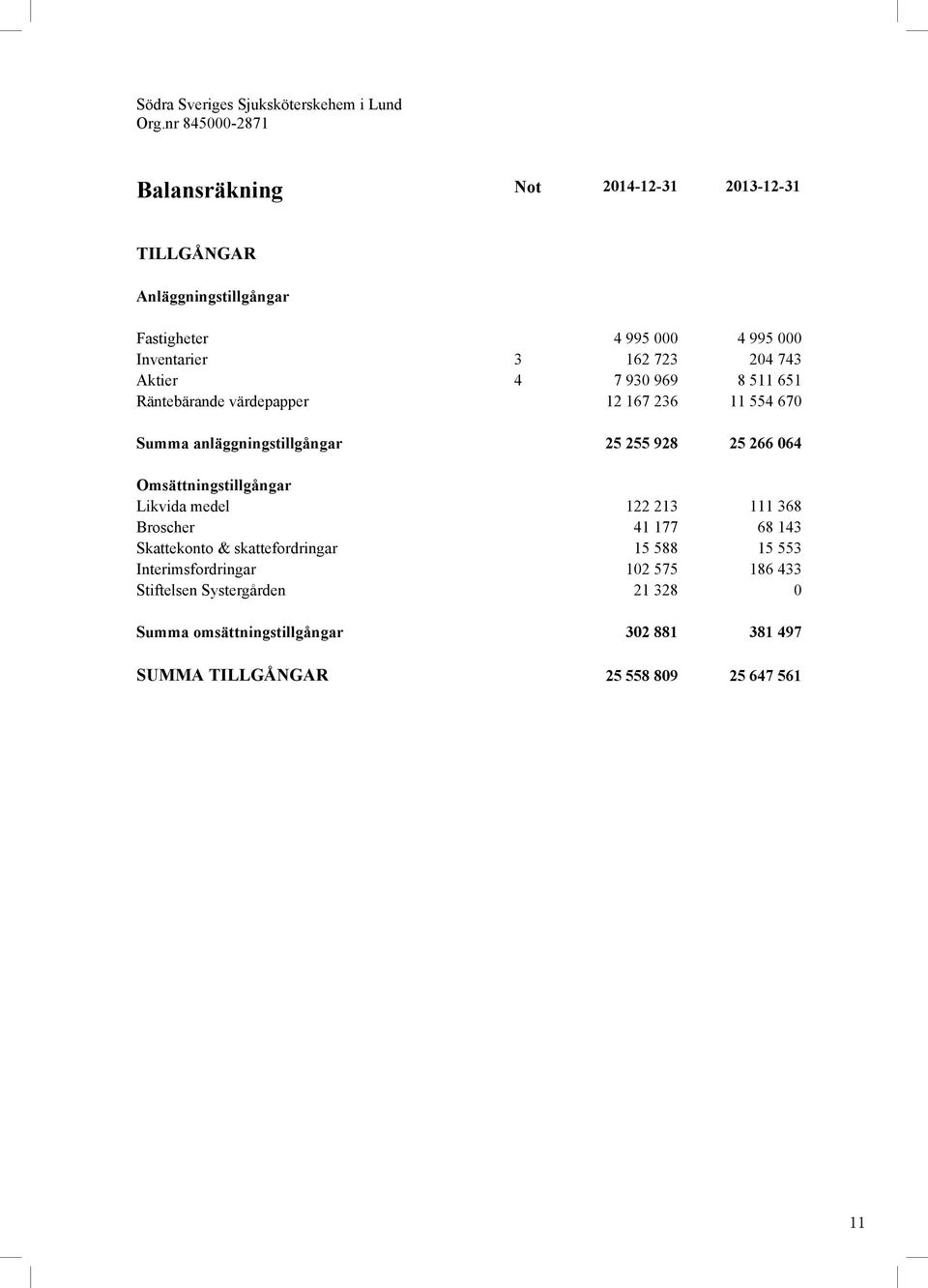 743 Aktier 4 7 930 969 8 511 651 Räntebärande värdepapper 12 167 236 11 554 670 Summa anläggningstillgångar 25 255 928 25 266 064