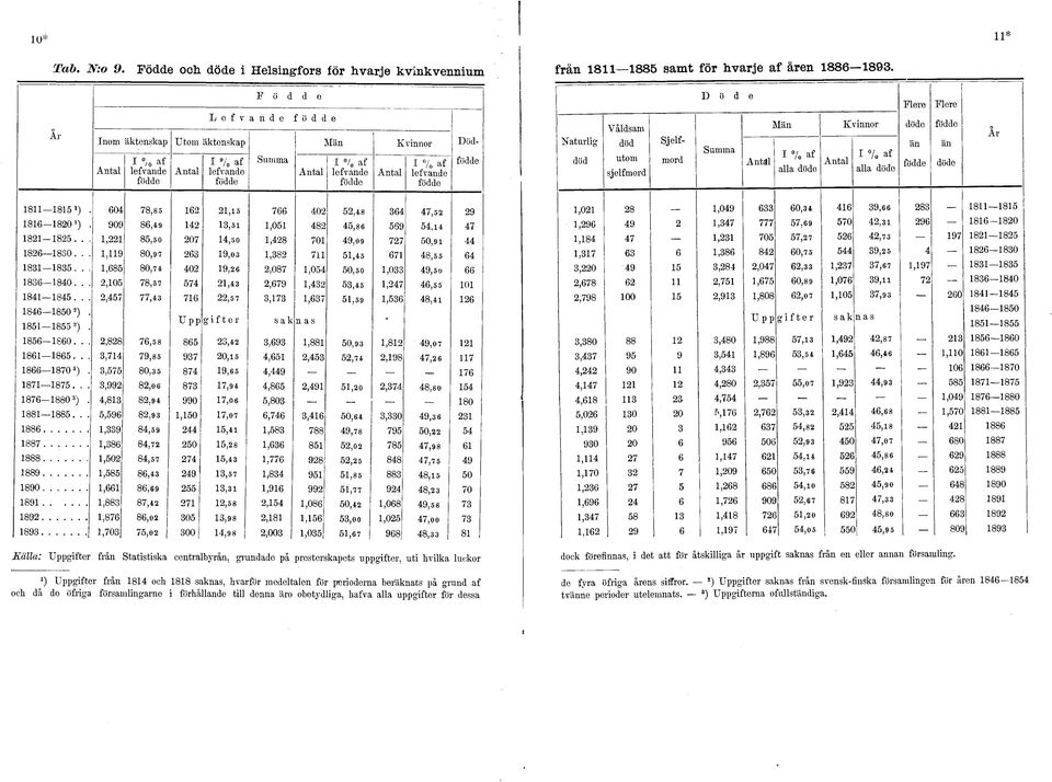 äktenskap Utm äktenskap Män Kvinnr Död- Sjelfmrd D ö d e Antäl Flere Flere Män Kvinnr döde födde I / af alla döde Antal I % af alla döde än födde än döde År 8-8.