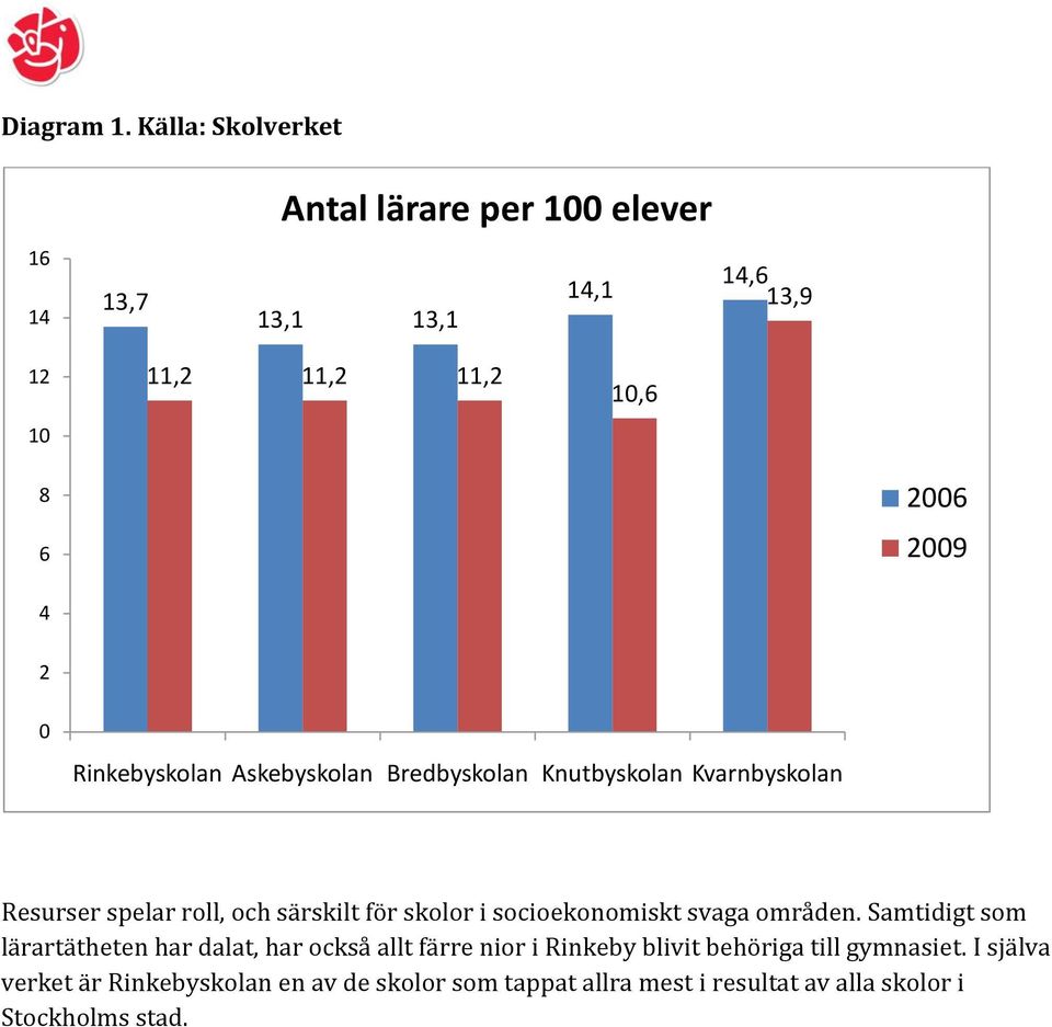 0 Rinkebyskolan Askebyskolan Bredbyskolan Knutbyskolan Kvarnbyskolan Resurser spelar roll, och särskilt för skolor i