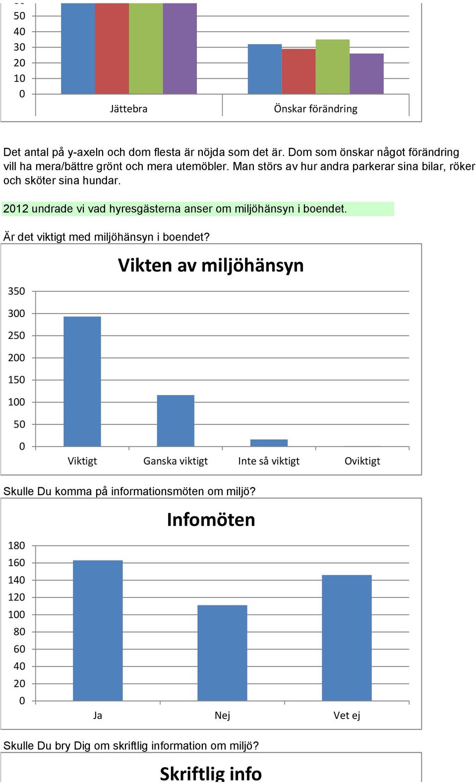 212 undrade vi vad hyresgästerna anser om miljöhänsyn i boendet. Är det viktigt med miljöhänsyn i boendet?