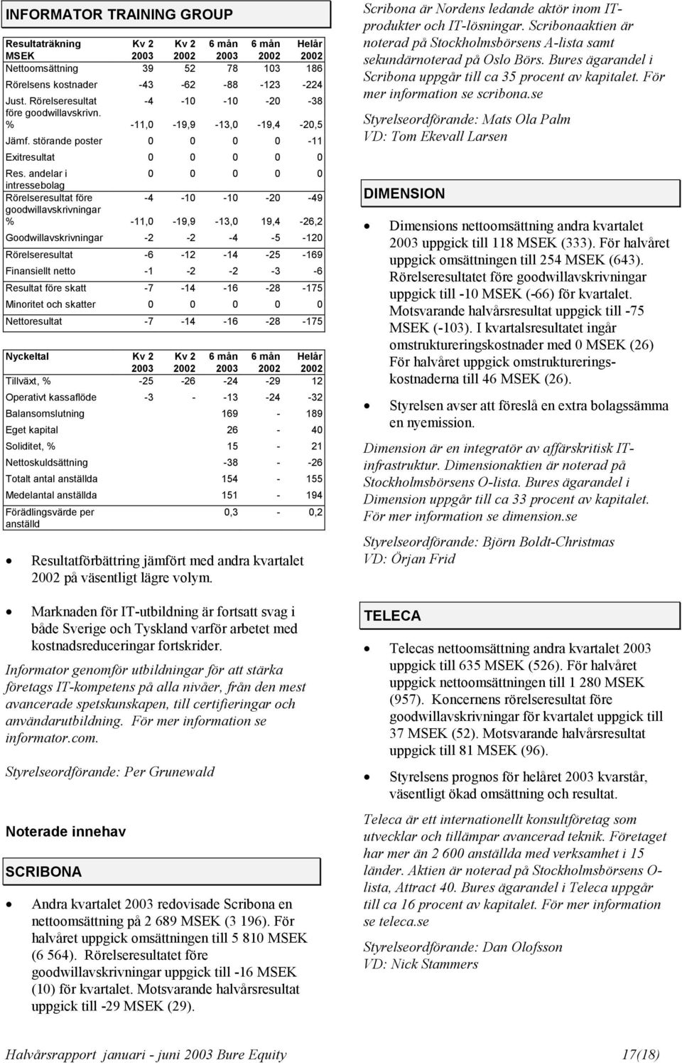 -16-28 -175 Minoritet och skatter Nettoresultat -7-14 -16-28 -175 Nyckeltal Tillväxt, % -25-26 -24-29 12 Operativt kassaflöde -3 - -13-24 -32 Balansomslutning 169-189 Eget kapital 26-40 Soliditet, %